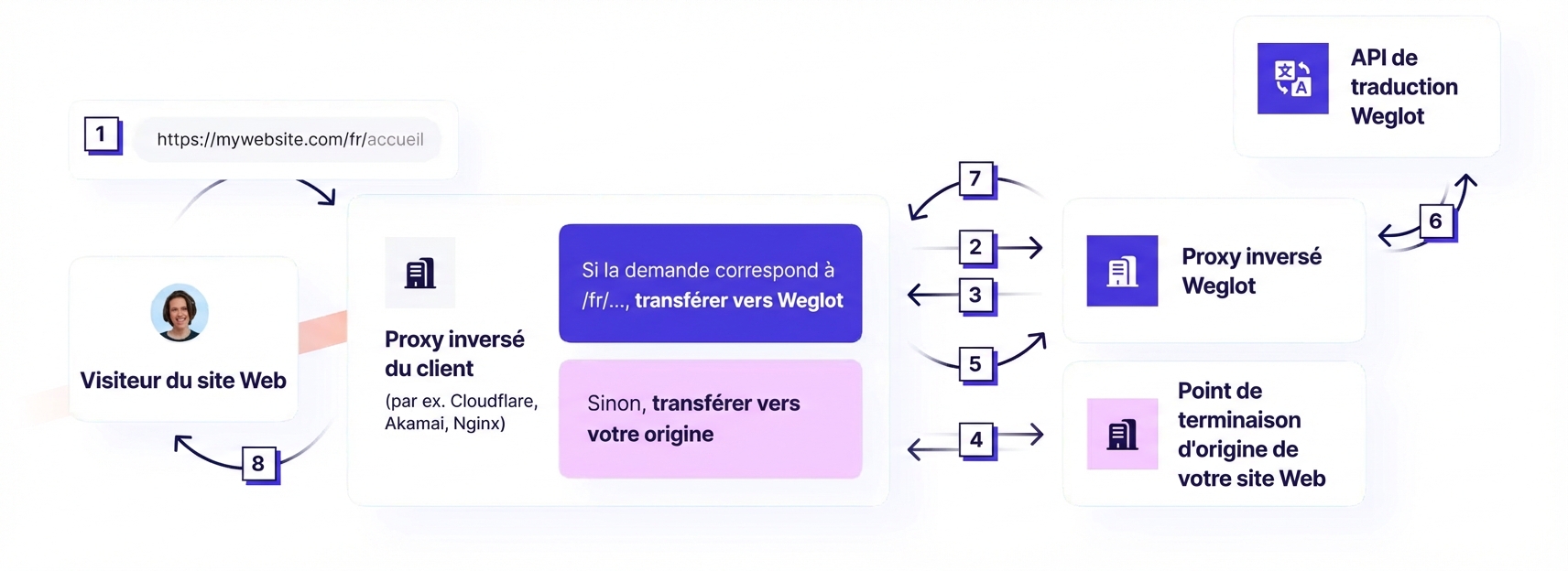 Sous-répertoire personnalisé